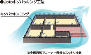 ＪＯＴＯの基礎パッキン仕様