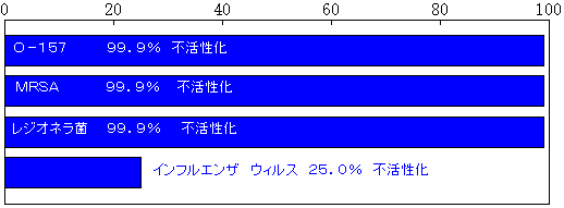 O-157,MRSA,レジオネラ菌99.9%不活性化、インフルエンザウィルス25%不活性化