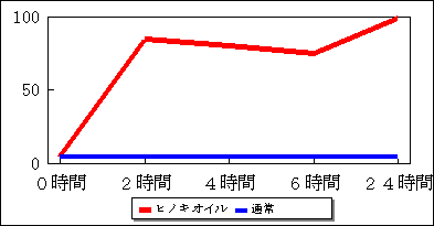 ヒノキオイルの防ダニ効果24時間で100%