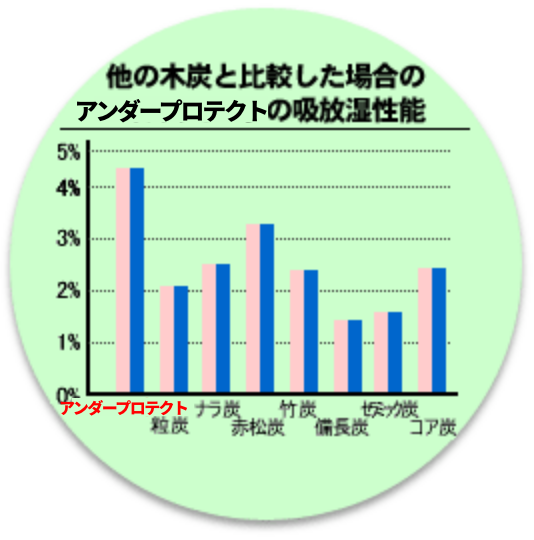 他の木炭と比較した場合の吸放湿性能
