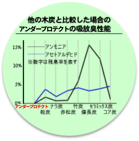 他の木炭と比較した場合の吸放臭性能