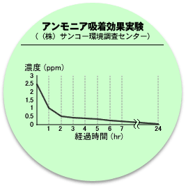 アンモニア吸収効果実験