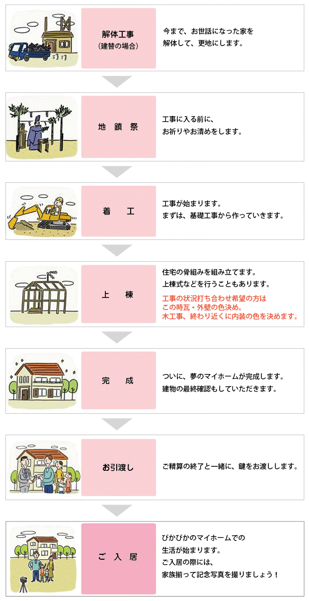 解体工事からご入居まで